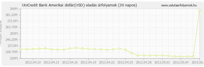 Amerikai dollár (USD) - UniCredit Bank valuta eladás 30 napos