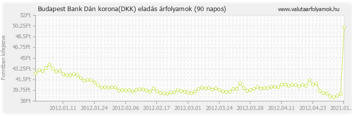 Dán korona (DKK) - Budapest Bank deviza eladás 90 napos