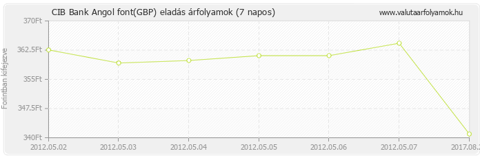 Angol font (GBP) - CIB Bank valuta eladás 7 napos