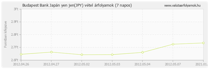 Japán yen jen (JPY) - Budapest Bank deviza vétel 7 napos