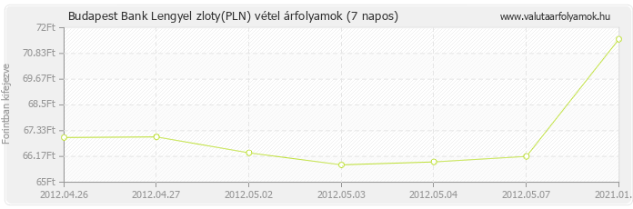 Lengyel zloty (PLN) - Budapest Bank valuta vétel 7 napos