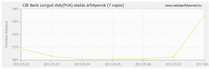 Lengyel zloty (PLN) - CIB Bank valuta eladás 7 napos