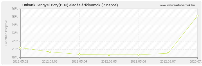 Lengyel zloty (PLN) - Citibank valuta eladás 7 napos