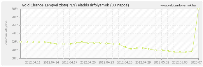 Lengyel zloty (PLN) - Gold Change valuta eladás 30 napos