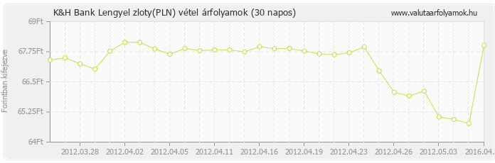 Lengyel zloty (PLN) - K&H Bank valuta vétel 30 napos