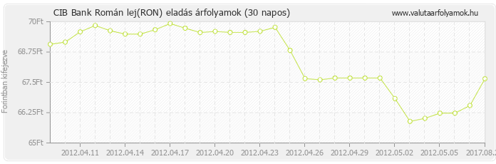 Román lej (RON) - CIB Bank deviza eladás 30 napos