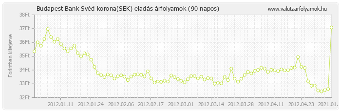 Svéd korona (SEK) - Budapest Bank deviza eladás 90 napos