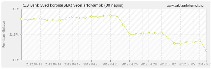 Svéd korona (SEK) - CIB Bank deviza vétel 30 napos