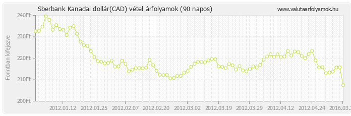 Kanadai dollár (CAD) - Sberbank valuta vétel 90 napos