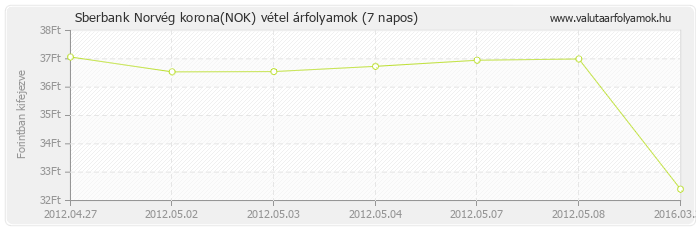 Norvég korona (NOK) - Sberbank valuta vétel 7 napos