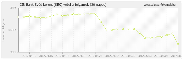 Svéd korona (SEK) - CIB Bank valuta vétel 30 napos