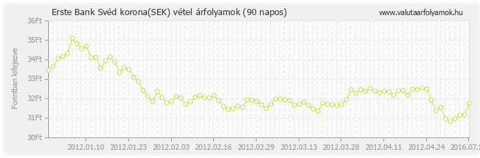 Svéd korona (SEK) - Erste Bank valuta vétel 90 napos