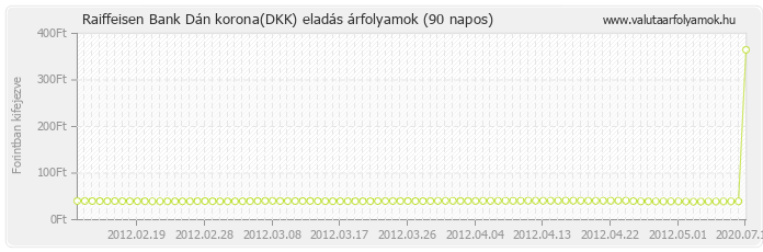 Dán korona (DKK) - Raiffeisen Bank valuta eladás 90 napos