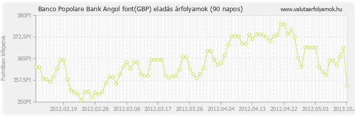 Angol font (GBP) - Banco Popolare Bank valuta eladás 90 napos