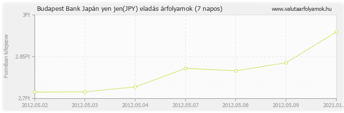 Japán yen jen (JPY) - Budapest Bank deviza eladás 7 napos