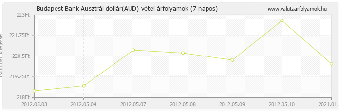 Ausztrál dollár (AUD) - Budapest Bank valuta vétel 7 napos