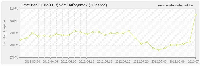 Euro (EUR) - Erste Bank deviza vétel 30 napos