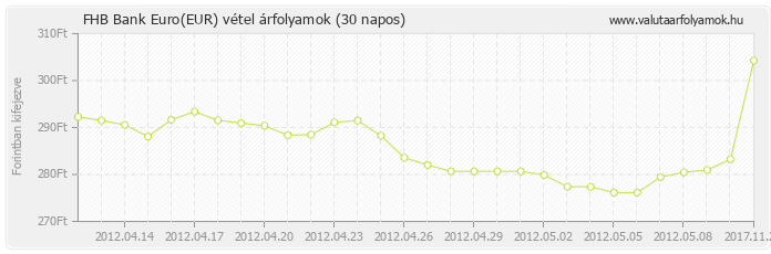 Euro (EUR) - FHB Bank valuta vétel 30 napos