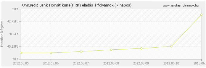 Horvát kuna (HRK) - UniCredit Bank valuta eladás 7 napos