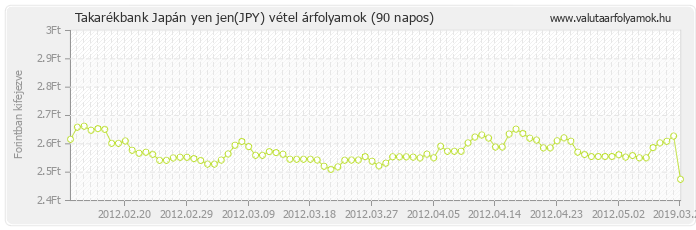 Japán yen jen (JPY) - Takarékbank valuta vétel 90 napos