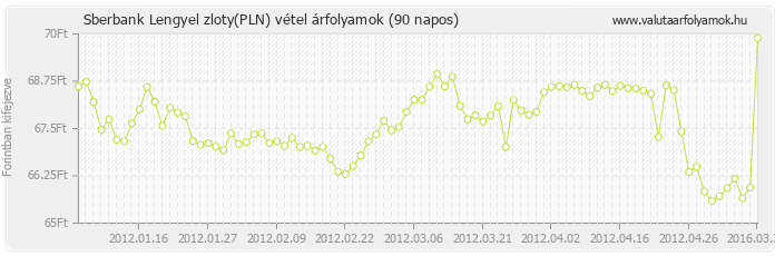 Lengyel zloty (PLN) - Sberbank valuta vétel 90 napos