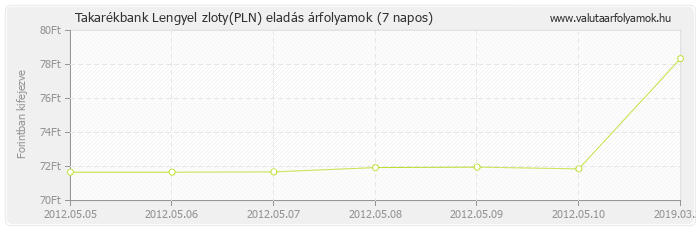 Lengyel zloty (PLN) - Takarékbank valuta eladás 7 napos