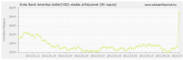 Amerikai dollár (USD) - Erste Bank valuta eladás 90 napos