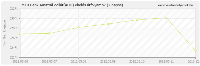 Ausztrál dollár (AUD) - MKB Bank deviza eladás 7 napos