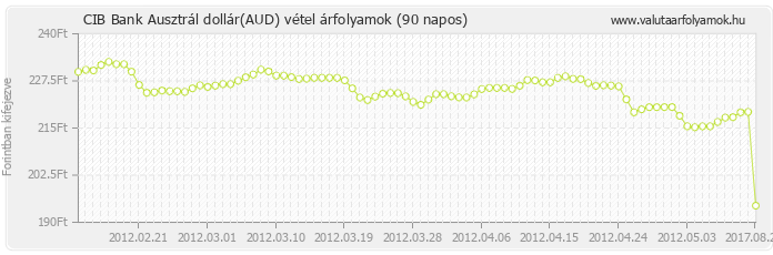 Ausztrál dollár (AUD) - CIB Bank valuta vétel 90 napos