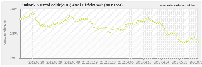 Ausztrál dollár (AUD) - Citibank valuta eladás 90 napos