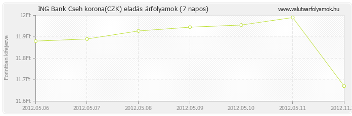 Cseh korona (CZK) - ING Bank valuta eladás 7 napos