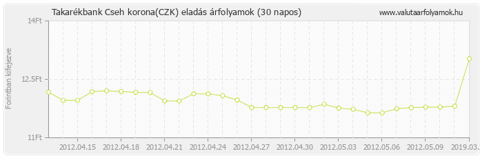 Cseh korona (CZK) - Takarékbank valuta eladás 30 napos