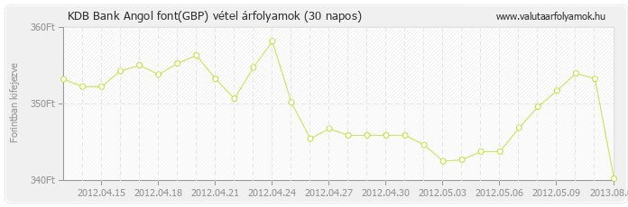 Angol font (GBP) - KDB Bank valuta vétel 30 napos