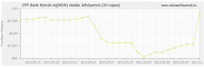 Román lej (RON) - OTP Bank valuta eladás 30 napos