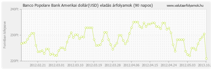 Amerikai dollár (USD) - Banco Popolare Bank deviza eladás 90 napos