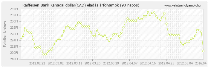 Kanadai dollár (CAD) - Raiffeisen Bank valuta eladás 90 napos