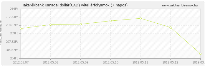 Kanadai dollár (CAD) - Takarékbank valuta vétel 7 napos