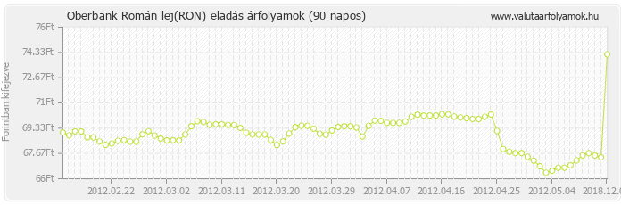 Román lej (RON) - Oberbank valuta eladás 90 napos