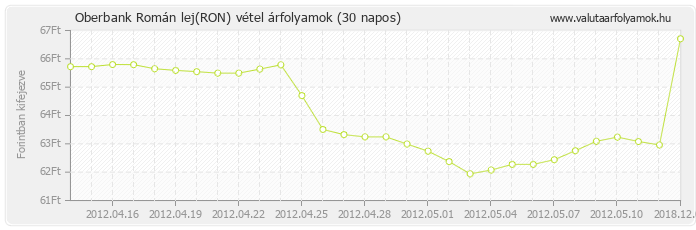 Román lej (RON) - Oberbank valuta vétel 30 napos