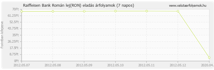 Román lej (RON) - Raiffeisen Bank valuta eladás 7 napos