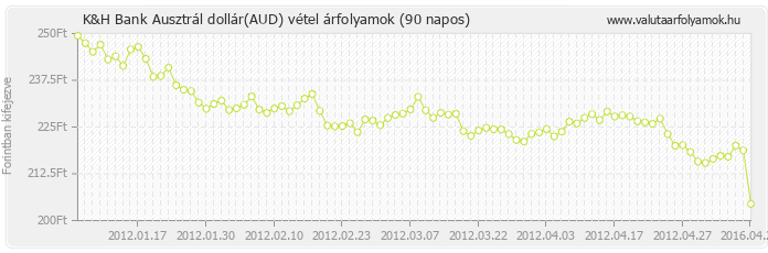 Ausztrál dollár (AUD) - K&H Bank valuta vétel 90 napos