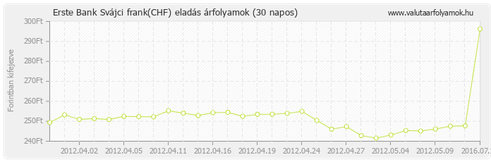 Svájci frank (CHF) - Erste Bank deviza eladás 30 napos