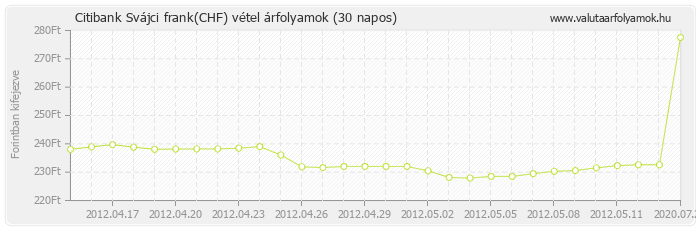 Svájci frank (CHF) - Citibank valuta vétel 30 napos