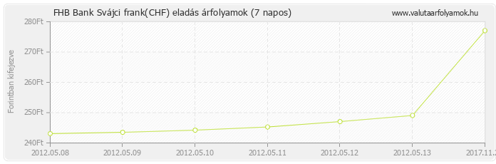 Svájci frank (CHF) - FHB Bank valuta eladás 7 napos