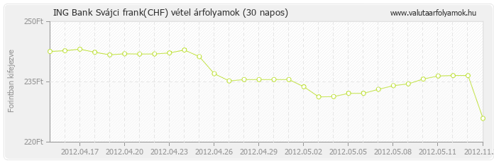 Svájci frank (CHF) - ING Bank valuta vétel 30 napos