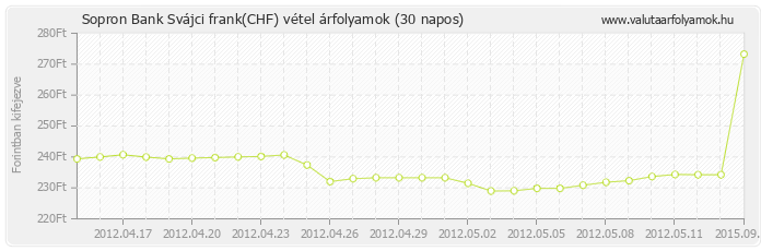 Svájci frank (CHF) - Sopron Bank valuta vétel 30 napos