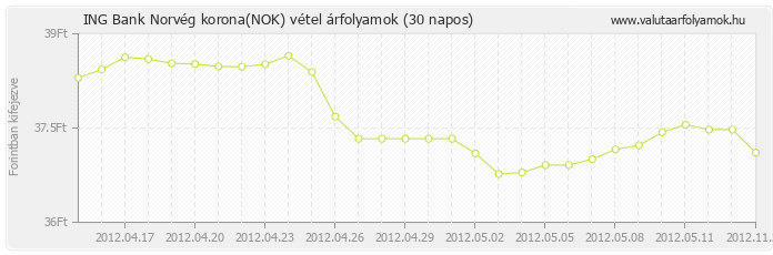 Norvég korona (NOK) - ING Bank valuta vétel 30 napos