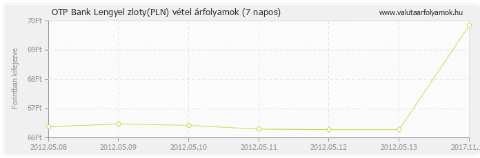 Lengyel zloty (PLN) - OTP Bank valuta vétel 7 napos