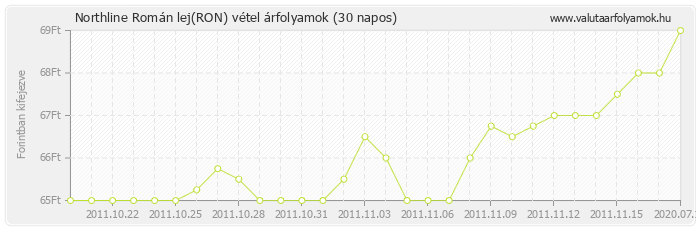 Román lej (RON) - Northline valuta vétel 30 napos