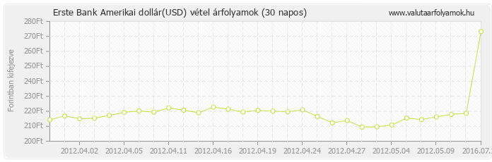 Amerikai dollár (USD) - Erste Bank valuta vétel 30 napos